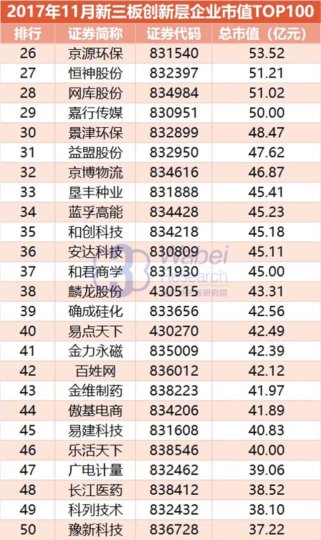 報告 | 2017年11月新三板創(chuàng)新層企業(yè)市值TOP100