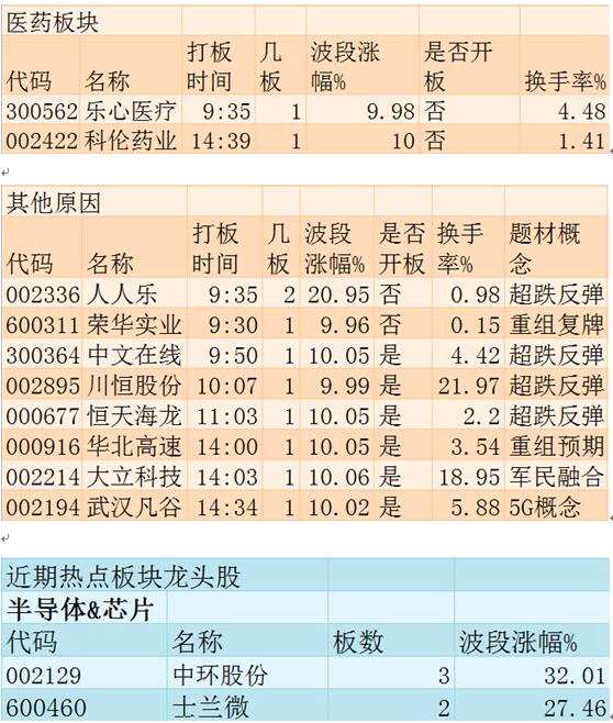 12月1日涨停板追踪