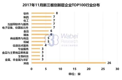 2017年11月新三板創(chuàng)新層企業(yè)TOP100行業(yè)分布(挖貝新三板研究院制圖)