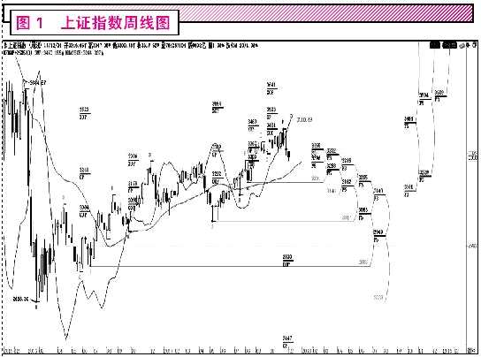 回撤前期高点 可能反弹回升