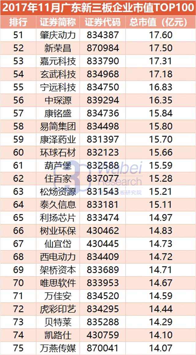 報告 | 2017年11月廣東新三板企業(yè)市值TOP100 報告 | 2017年11月廣東新三板企業(yè)市值TOP100