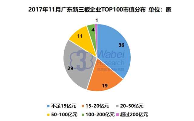 報告 | 2017年11月廣東新三板企業(yè)市值TOP100