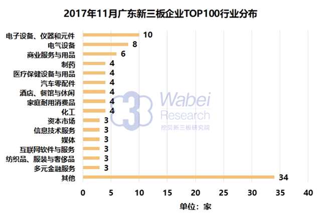 報告 | 2017年11月廣東新三板企業(yè)市值TOP100