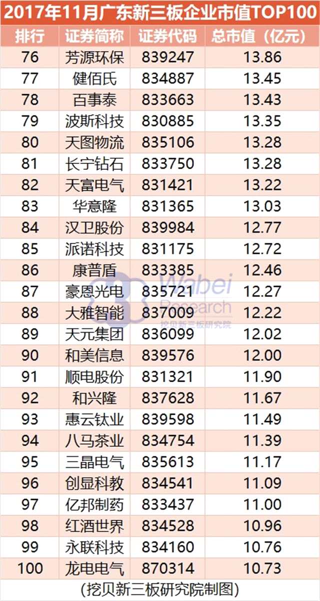 報告 | 2017年11月廣東新三板企業(yè)市值TOP100