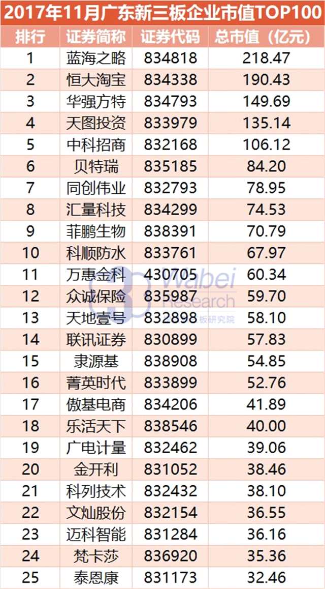 報告 | 2017年11月廣東新三板企業(yè)市值TOP100 報告 | 2017年11月廣東新三板企業(yè)市值TOP100