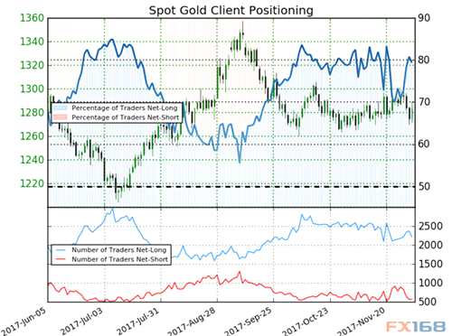 黃金展望:兩大事件確定12月基調(diào) 技術(shù)面暗示黃金前景不容樂觀