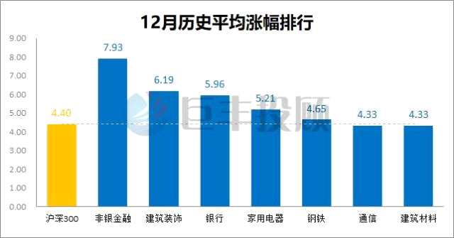 市场12月的风口在哪里？ 大数据挖掘两大板块！