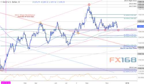 黃金展望:兩大事件確定12月基調(diào) 技術(shù)面暗示黃金前景不容樂觀