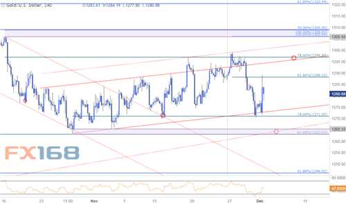 黃金展望:兩大事件確定12月基調(diào) 技術(shù)面暗示黃金前景不容樂觀