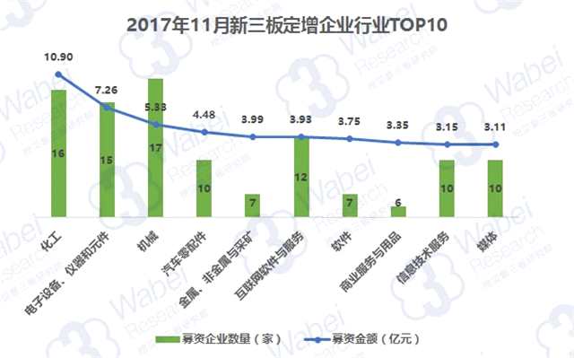 2017年11月新三板定增市場(chǎng)企業(yè)募資TOP100：18家企業(yè)募資過億