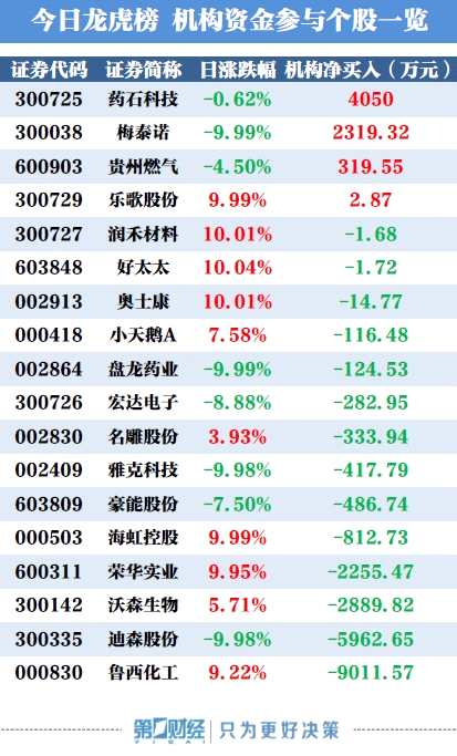 龙虎榜：机构今日买入这4股 抛售鲁西化工近1亿元 