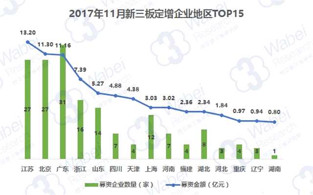 2017年11月新三板定增市場(chǎng)企業(yè)募資TOP100：18家企業(yè)募資過億