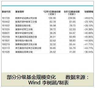 分级基金今年总份额萎缩近千亿 公募分级或退出市场