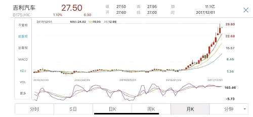 吉利汽车因为比较早就全盘收购了沃尔沃，可以系统地跟沃尔沃学到很多，技术储备上具备在15-20万元价位的车型上获得新的突破。