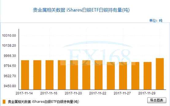 iShares白銀ETF12月1日白銀持有量與上一交易日增加64.58噸
