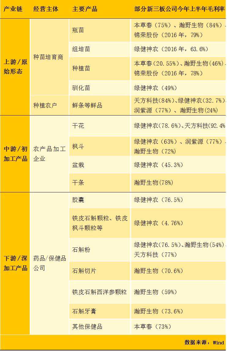 “仙草”价格两年跌去了七成 还有公司毛利率高达80%