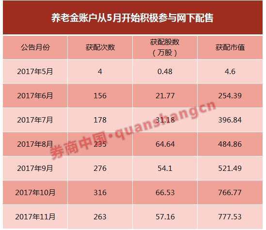 养老金入市战绩如何？打新1428次获配155股 拿下零风险1.85倍收益