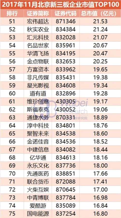 2017年11月北京新三板企業(yè)市值TOP100 3