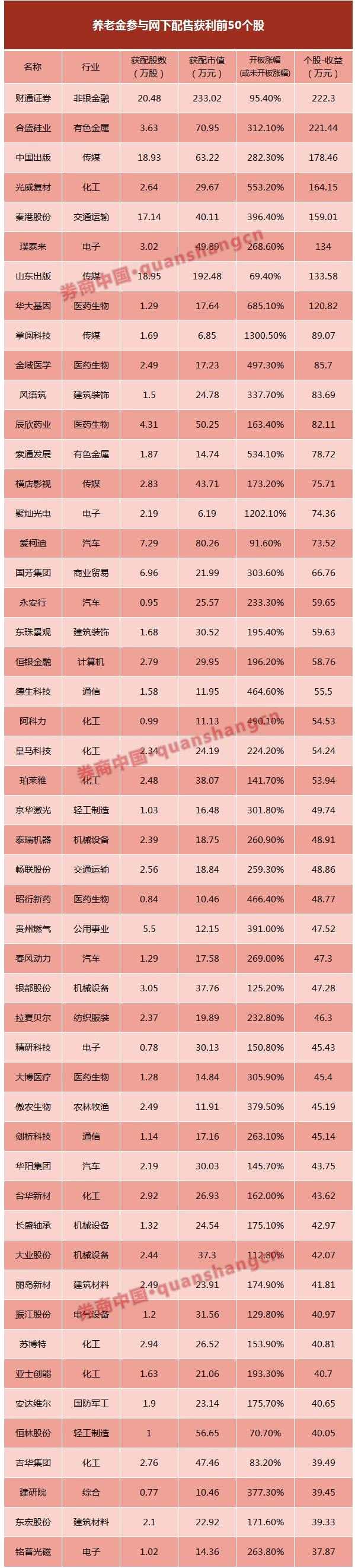 养老金入市战绩如何？打新1428次获配155股 拿下零风险1.85倍收益