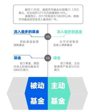 2017年或成美国基金20年来最大丰收年