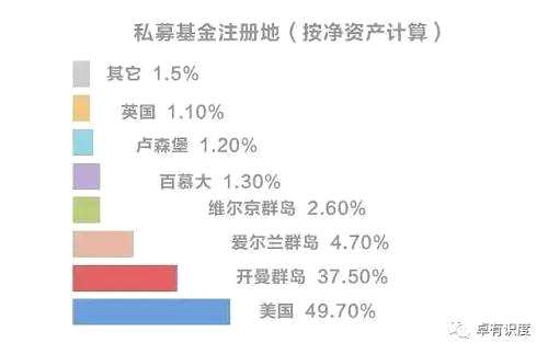 4、对冲基金相比PE基金更青睐避税港