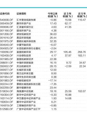 基金经理看环保：今冬明春或有机遇 长期布局价值大