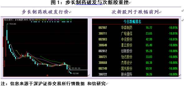 市场呈现权重护盘PK次新重挫特征