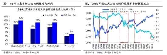短期調(diào)整不充分 2018年保持樂(lè)觀 海通策略:短期調(diào)整不充分