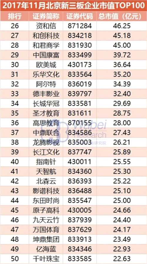 2017年11月北京新三板企業(yè)市值TOP100 2