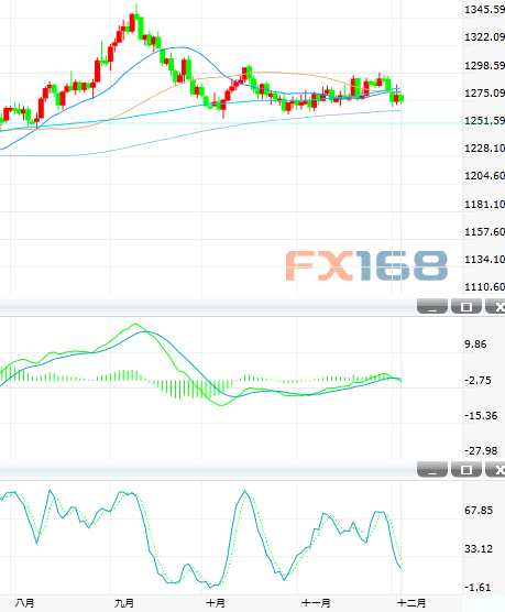 12月4日黃金投資晨報:美參院通過稅改 開盤跳空逼近1270