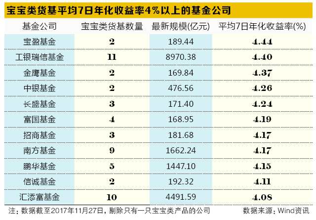 “宝宝类”规模超4.5万亿元  11家基金公司平均收益胜出