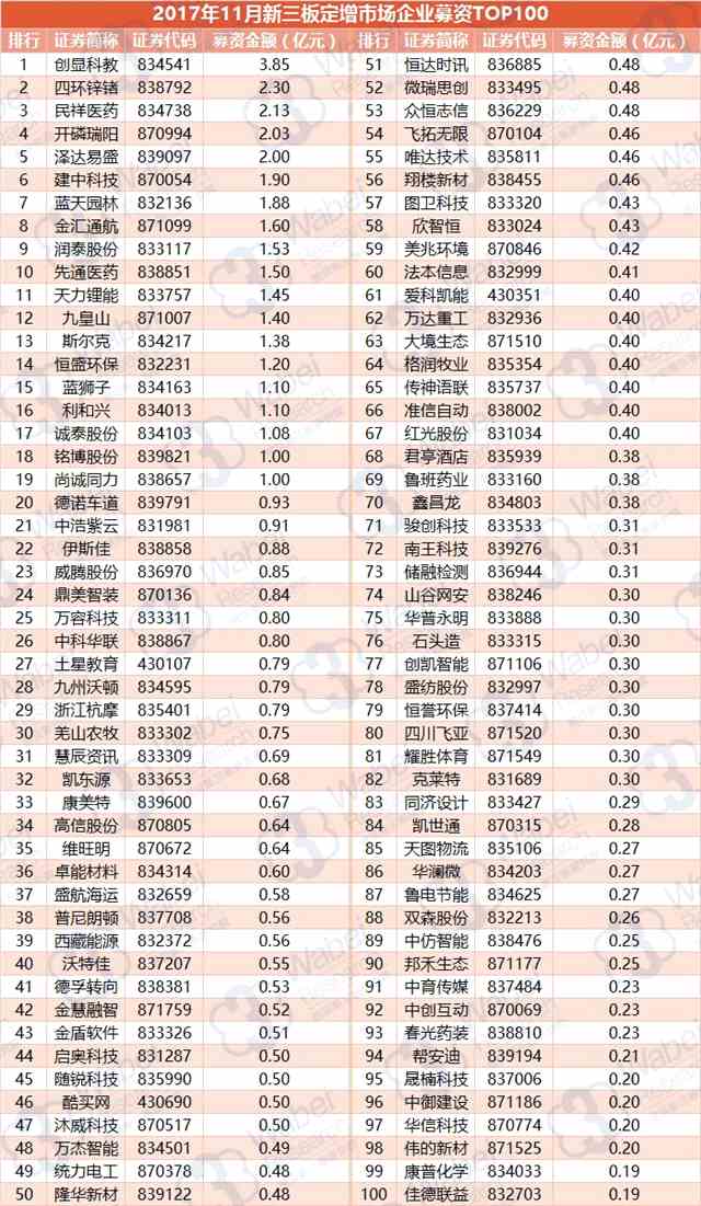 2017年11月新三板定增市場(chǎng)企業(yè)募資TOP100：18家企業(yè)募資過億
