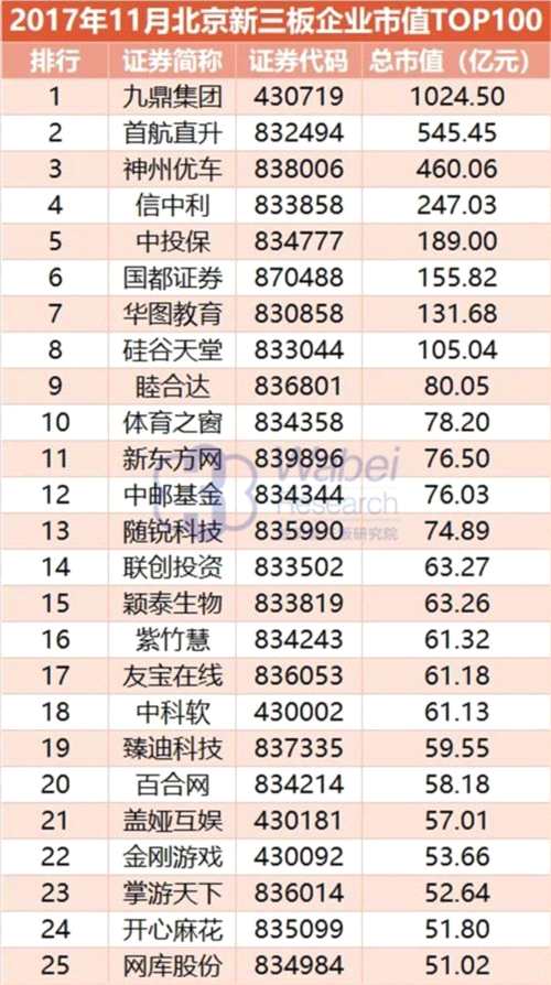 2017年11月北京新三板企業(yè)市值TOP100 1