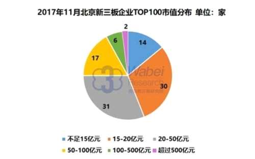 2017年11月北京新三板企業(yè)市值TOP100 2017年11月北京新三板企業(yè)TOP100市值分布(挖貝新三板研究院制圖)