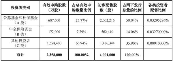 养老金入市战绩如何？打新1428次获配155股 拿下零风险1.85倍收益