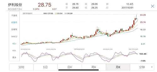 结果给了我们额外的惊喜，不但乳制品消费总量的扩张非常顺利，消费升级的速度也远超我们的设想，而且，在行业快速发展的过程中，伊利股份用自已比较前瞻性的战略和执行能力，实现了从行业第二名到第一名的逆袭。