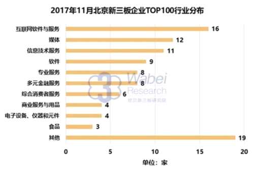 2017年11月北京新三板企業(yè)市值TOP100 2017年11月北京新三板企業(yè)TOP100行業(yè)分布(挖貝新三板研究院制圖)