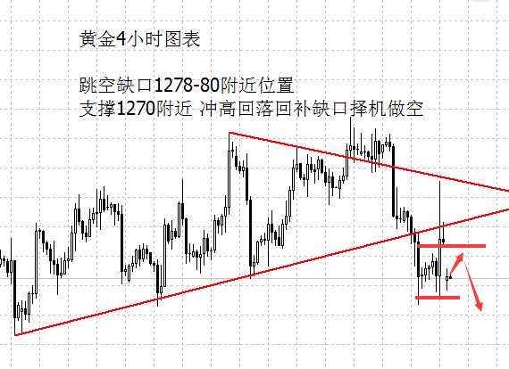 黄金冲高回落低开回补缺口择机做空- 专家析金