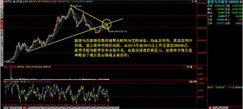 新股与次新股指数轨迹变化研究