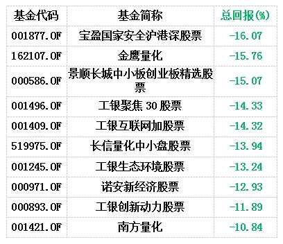 亏出花样亏出自我！2017年十大最熊基金盘点