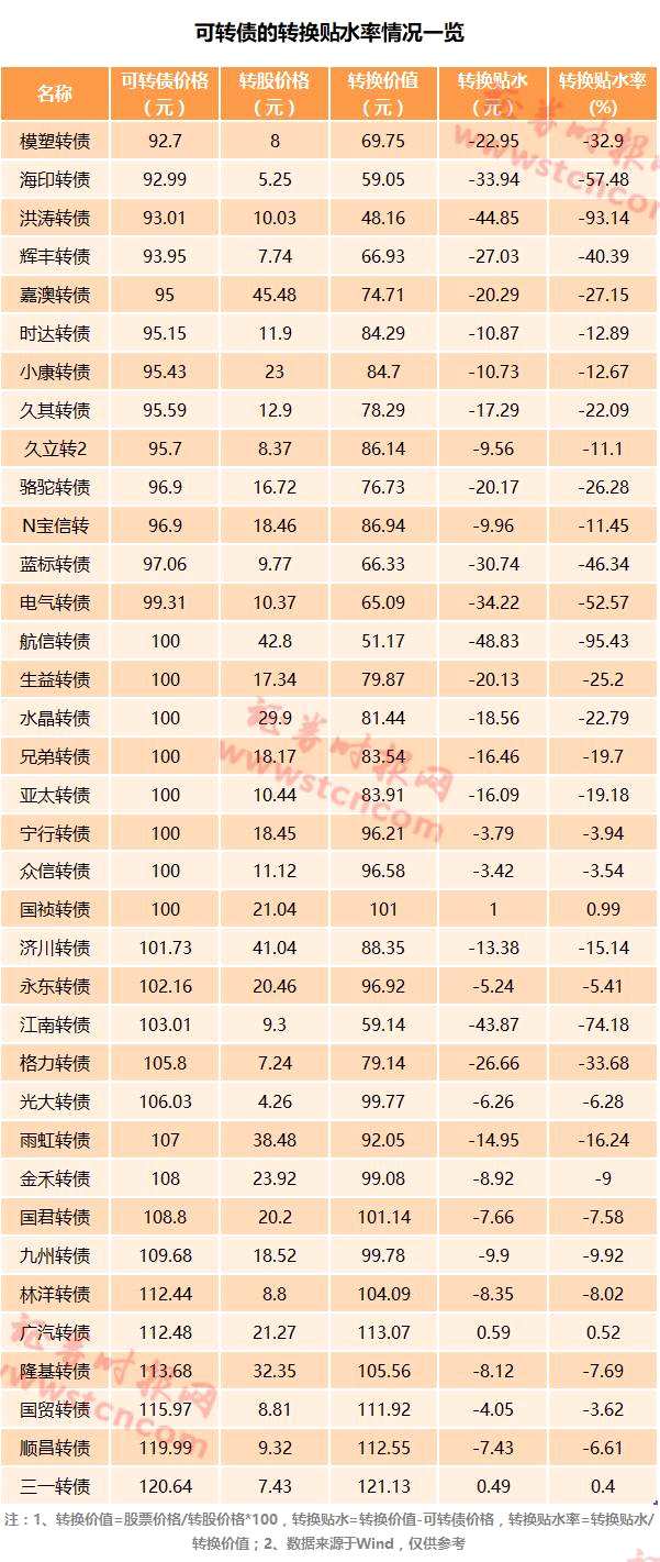 可轉(zhuǎn)債又破發(fā):打新賬戶數(shù)在急降 但投資機(jī)會(huì)在浮現(xiàn)