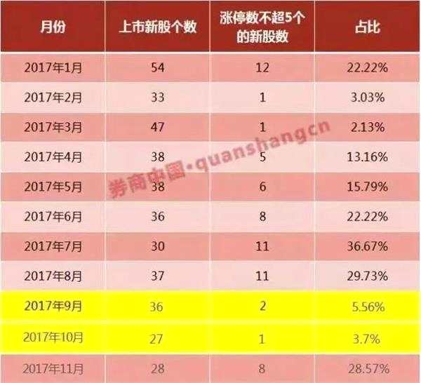 高送转进入严监管模式 次新股影响首当其冲