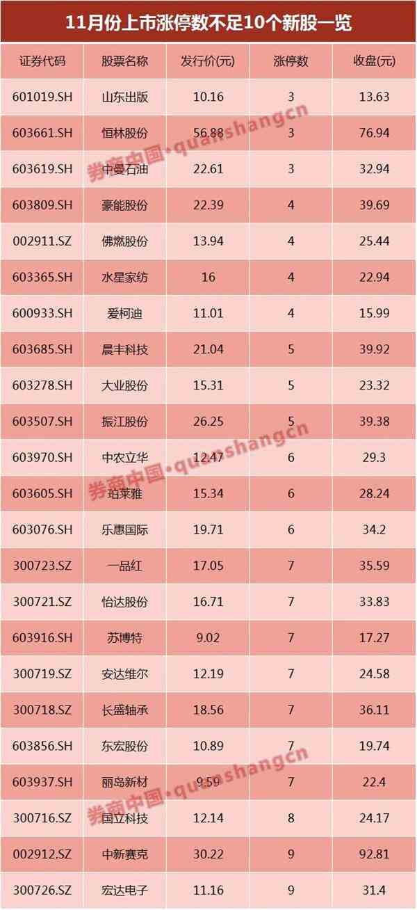 高送转进入严监管模式 次新股影响首当其冲