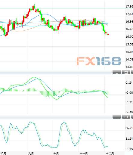 12月5日白銀投資晨報(bào):徘徊四個(gè)月低位 短期風(fēng)險(xiǎn)仍偏下行