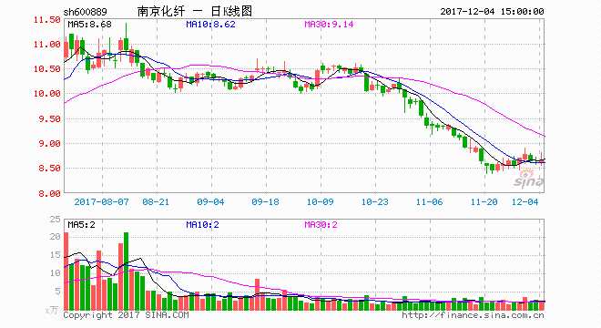 南京化纤被自然人举牌 发展前景与市场价值受认可 