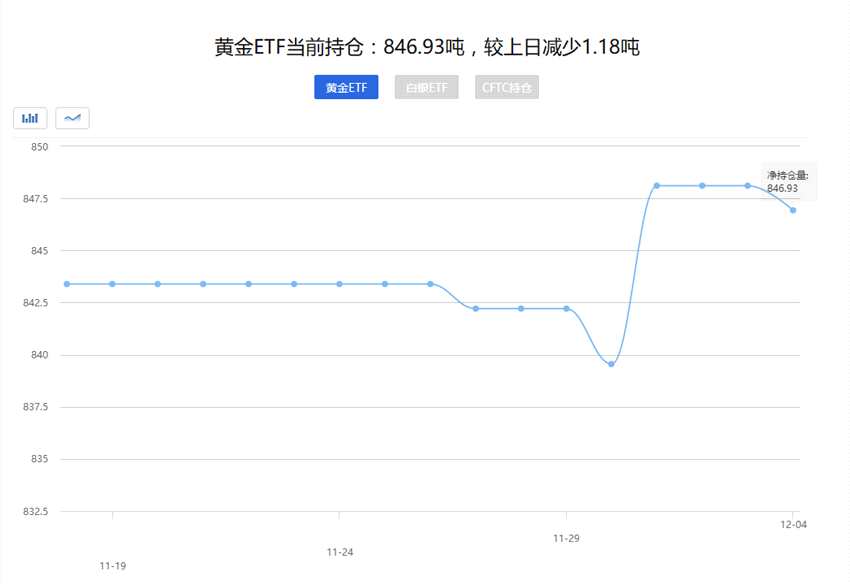 黄金ETF持仓