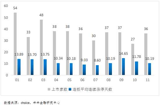 5個交易日內破板的新股占比超一成