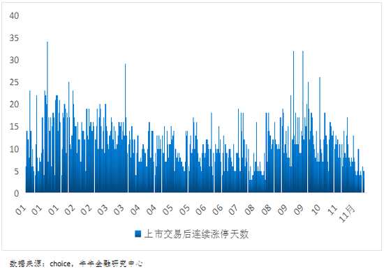 從各月連續(xù)漲停天數的平均值來看，這一現(xiàn)象更明顯。