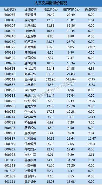 沪市大宗解读：机构逾亿元入绿地控股  伊利股份11.67%折价成交