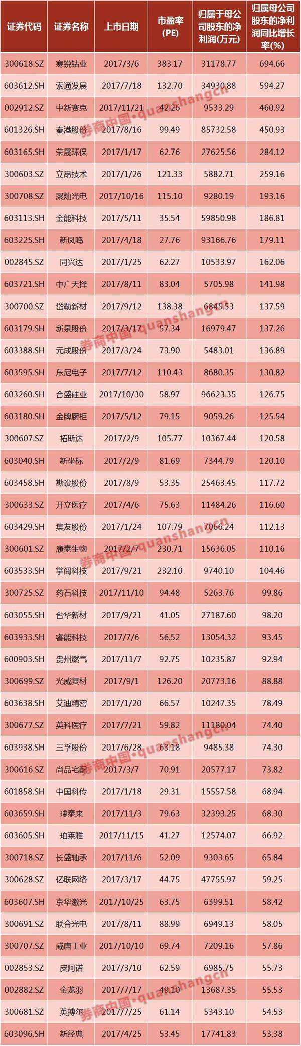 高送转进入严监管模式 次新股影响首当其冲